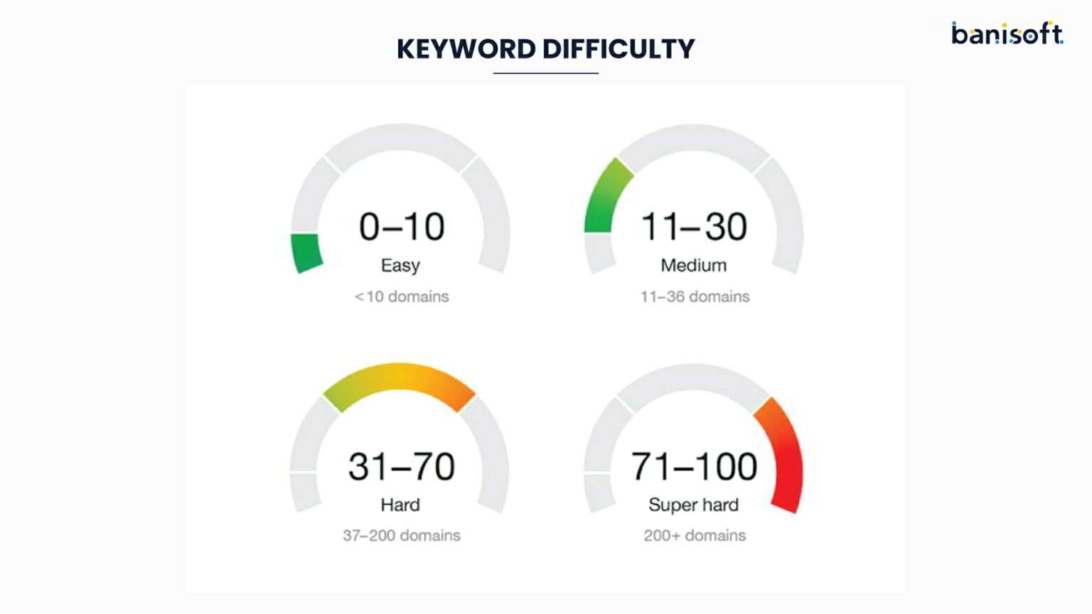 keyword difficulty measurement