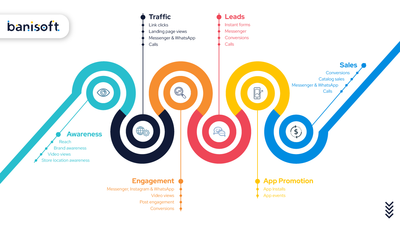 each Ad Campaign Goal specifications